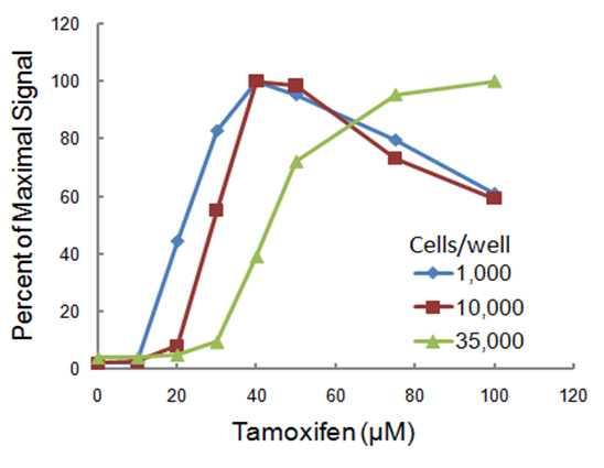 dose response curve showing how cell culture conditions affect cell based assay results