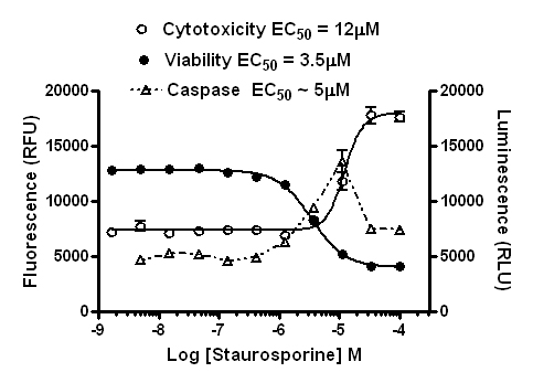 Data from multiplex assay showing importance of treatment parameters for cell-based assays