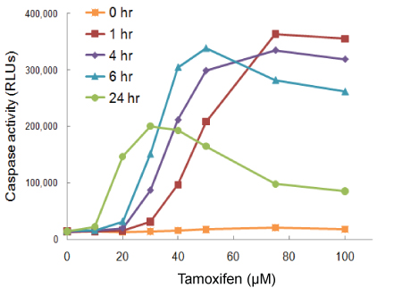 Data graph showing timing is an important treatment parameter