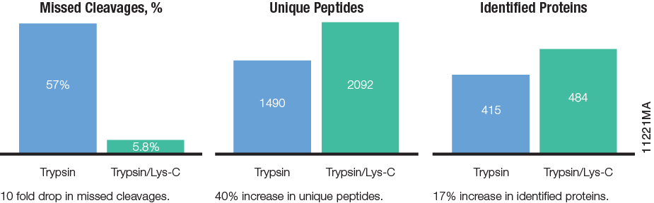 Improved Mass Spec Analysis of a Poorly Purified Protein Extract. The extract contained residual amount of methanol and chloroform, which inhibits trypsin, but not Trypsin/Lys-C Mix.