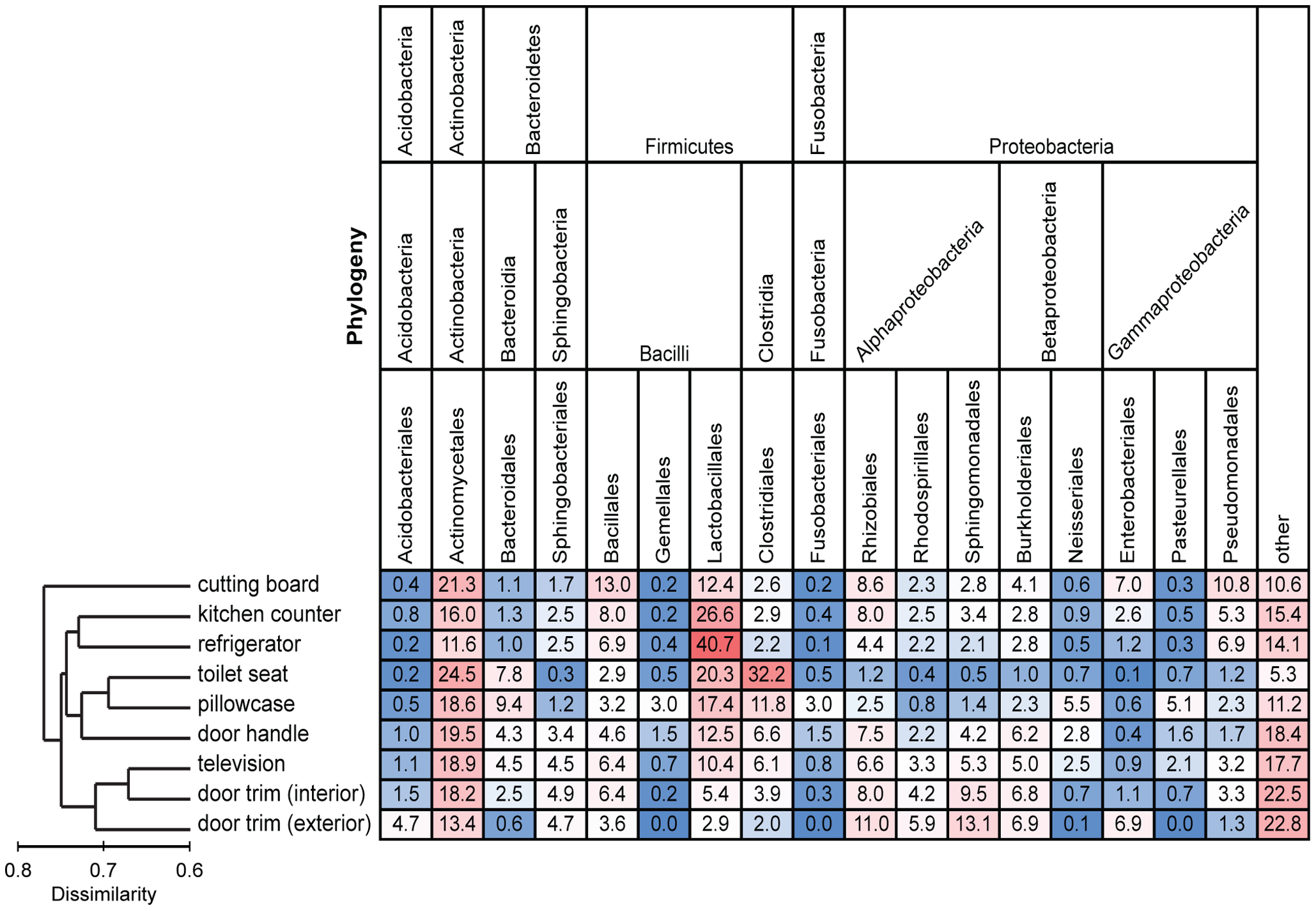 Heat map of the mean relative abundances of dominant bacterial taxa across the nine sampled locations. show more Each column is colored so that taxa with high relative abundances are red, intermediate relative abundances are white, and low abundances are blue. The dendrogram on the left summarizes the overall degree of dissimilarity (calculated from unweighted UniFrac values) of the bacterial communities in each of the sampled locations relative to each other. The dendrogram was created using mean UniFrac values for each of the sampled locations. doi:10.1371/journal.pone.0064133.g003