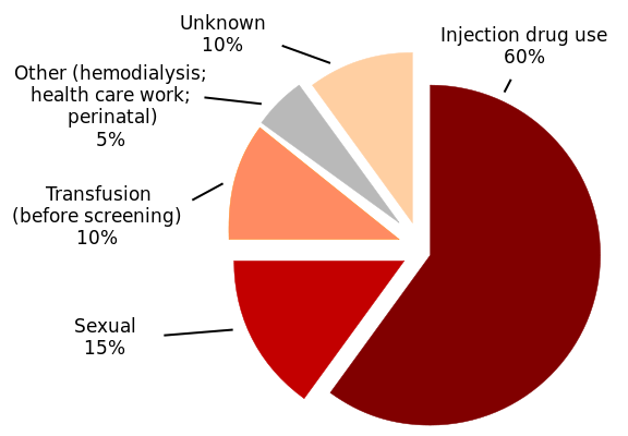 Hepatitis C virus infection by source, in the U.S. From Wikipedia.