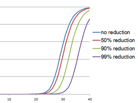 RT Inhibition