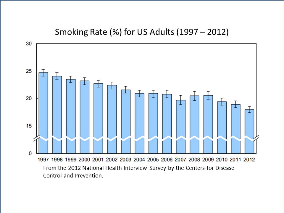 Smoking Rate (%) for US Adults (1997