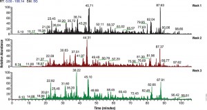 LC/MS performance monitoring. Each run used 1μg of human predigested protein extract injected into the instrument (Waters NanoAquity HPLC System interfaced to a Thermo Fisher Q Exactive™ Hybrid Quadrupole-Orbitrap Mass Spectrometer). Peptides were resolved with a 2-hour gradient. Weekly monitoring with the human extract ensured consistent analytical performance of the instrument.