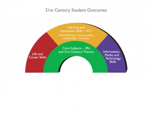 Photocredit: Partnership for 21st Century Skills http://www.p21.org/about-us/p21-framework