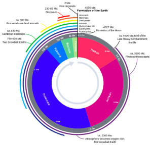 512px-Geologic_Clock_with_events_and_periods.svg
