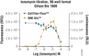 Response of NFAT-reponsive reporter cells to PMA and ionomycin. Cells stably-transfected with an NFAT-Responsive firefly luciferase vector and treated with 2nM PMA and varying concentrations of ionomycin.  Cell viability was monitored with CellTiter-Fluor™ Cell Viability assay followed by ONE-Glo™ Luciferase Assay system. 