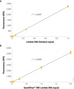 Fluorescence quantitation--provides low-level detection of nucleic acid over a broad dynamic range.