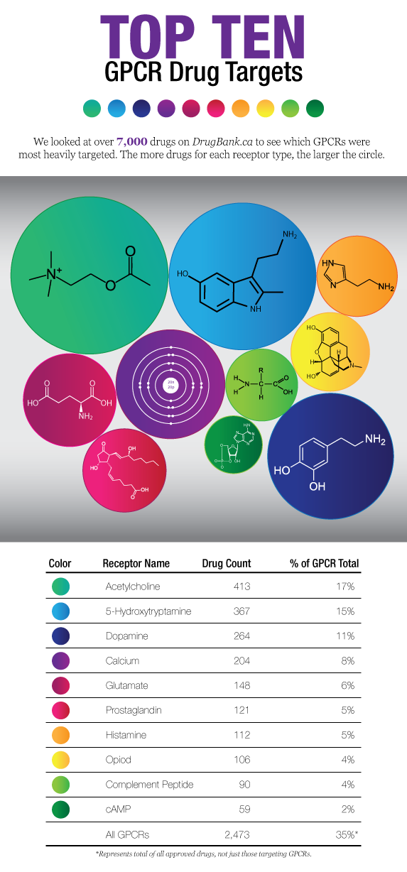 IG-Top10-GPCR-Drug-Targets