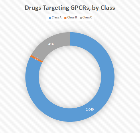 Drugs Targeting GPCRs, by Class