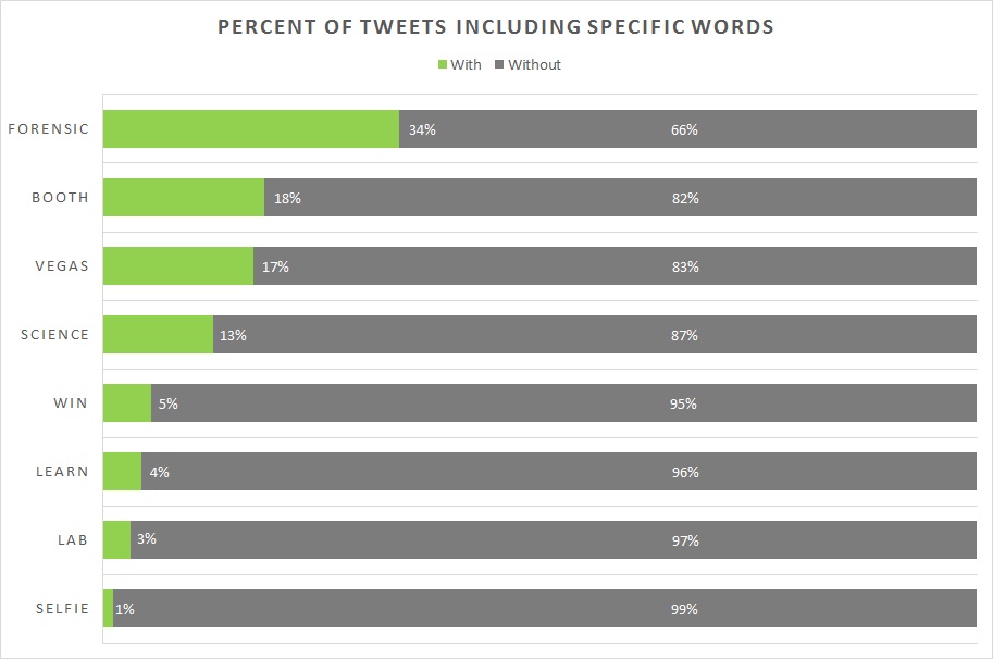 Percent-of-tweets