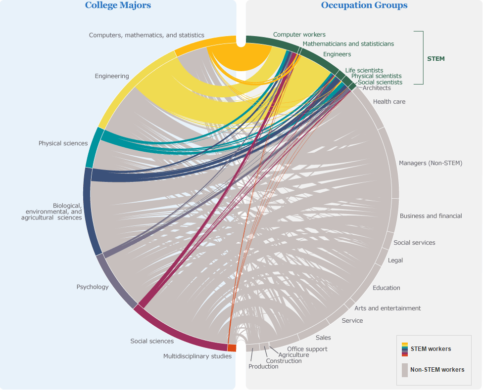 STEM-majors-occupations