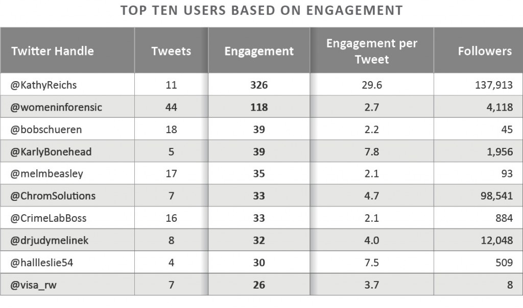 Top10-users-engagement