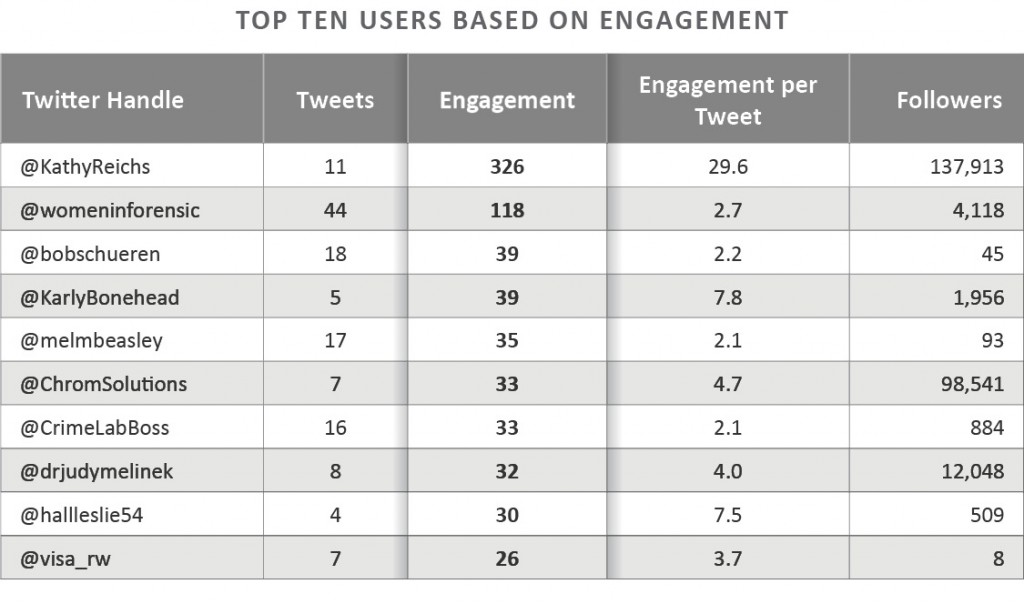 Top10-users-engagement