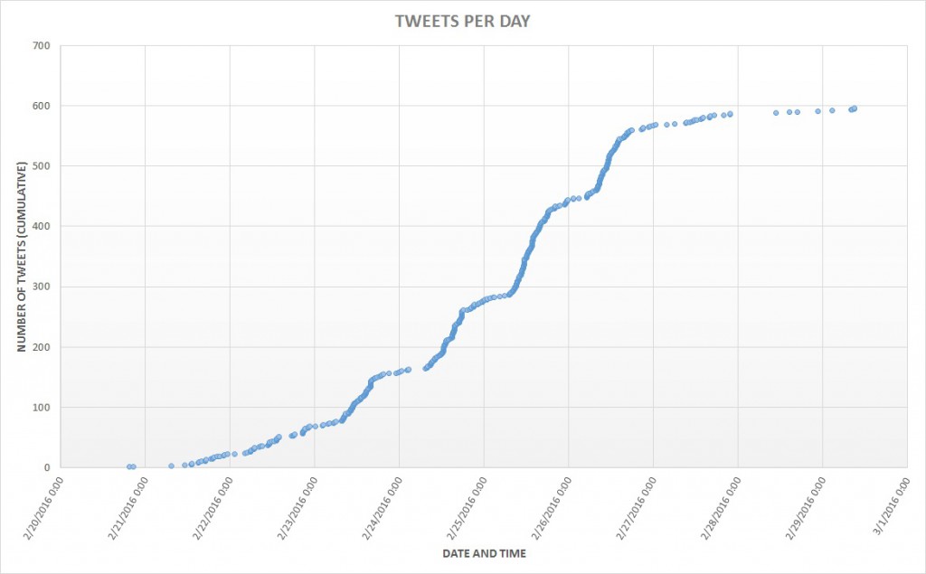 Tweets-per-day-1