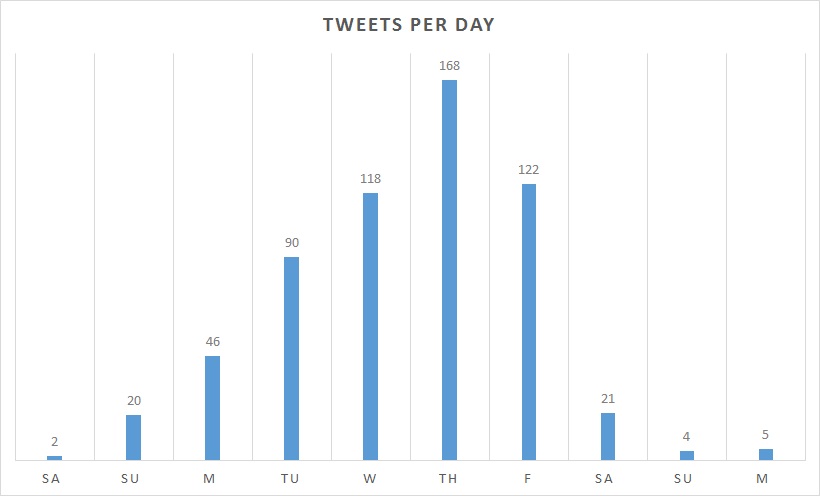 Tweets-per-day-2