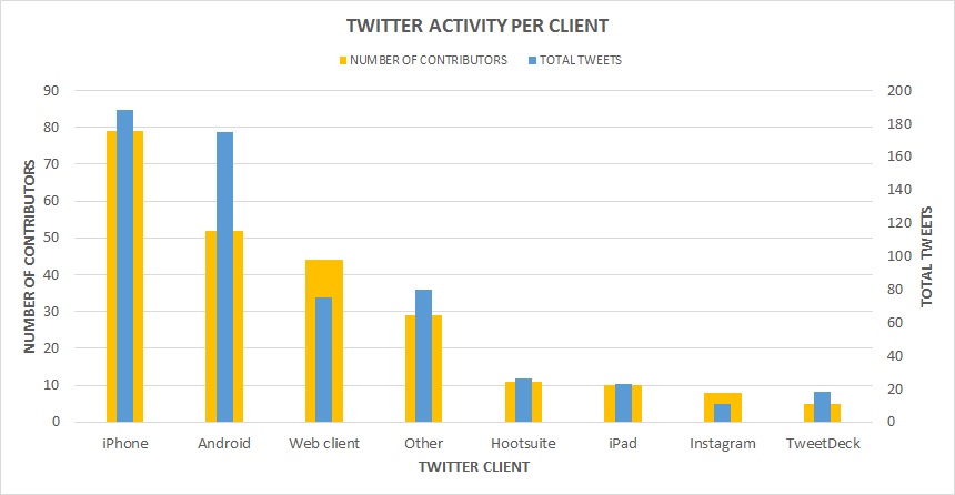 Twitter-activity-per-client