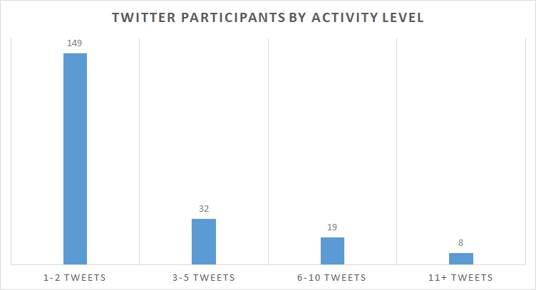 Twitter-participant-activity