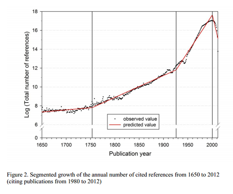 publication-growth