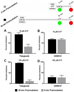 Fig 4. Four point MMOA screen for tideglusib and GW8510. Time dependent inhibition was evaluated by preincubation of TbGSK3β with 60 nM tideglusib and 6 nM GW-8510 with 10μM and 100μM ATP. (A). Tideglusib [60 nM] in 10μM ATP. (B). GW8510 [60 nM] in 10μM ATP. (C.) Tideglusib [60 nM] at 100μM ATP. (D.) GW8510 [60 nM] at 100μM ATP. All reactions preincubated or not preincubated with TbGSK3β for 30 min at room temperature. Experiments run with 10μM GSM peptide, 10μM ATP, and buffer. Minute preincubation (30 min) was preincubated with inhibitor, TbGSK3β, GSM peptide, and buffer. ATP was mixed to initiate reaction. No preincubation contained inhibitor, GSM peptide, ATP, and buffer. The reaction was initiated with TbGSK3β. Reactions were run at room temperature for 5 min and stopped at 80°C. ADP formed was measured by ADP-Glo kit. Values are mean +/- standard error. N = 3 for each experiment and experiments were run in duplicates. Control reactions contained DMSO and background was determined using a zero time incubation and subtracted from all reactions. Black = 30 min preincubation Grey = No preincubation.