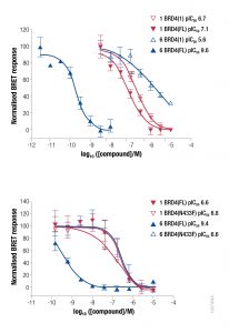 Sample data for NanoBRET PPI experiments from Waring et al. 2016.