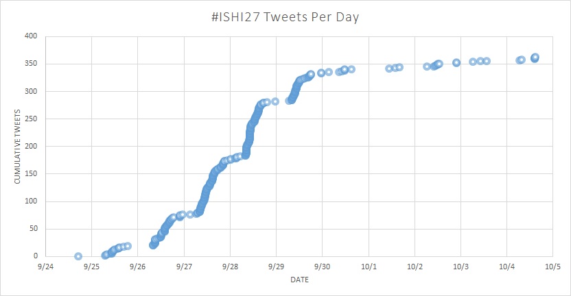 ISHI27-tweets-per-day