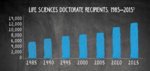 The number of life sciences PhDs has been steadily increasing.