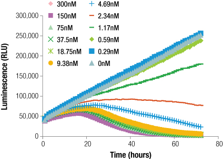 Data figure showing measurement of cell viability using real time assays
