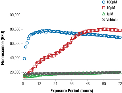 Data figure showing cytotoxicity measured using the CellTox™ Green Assay. Real-time assays