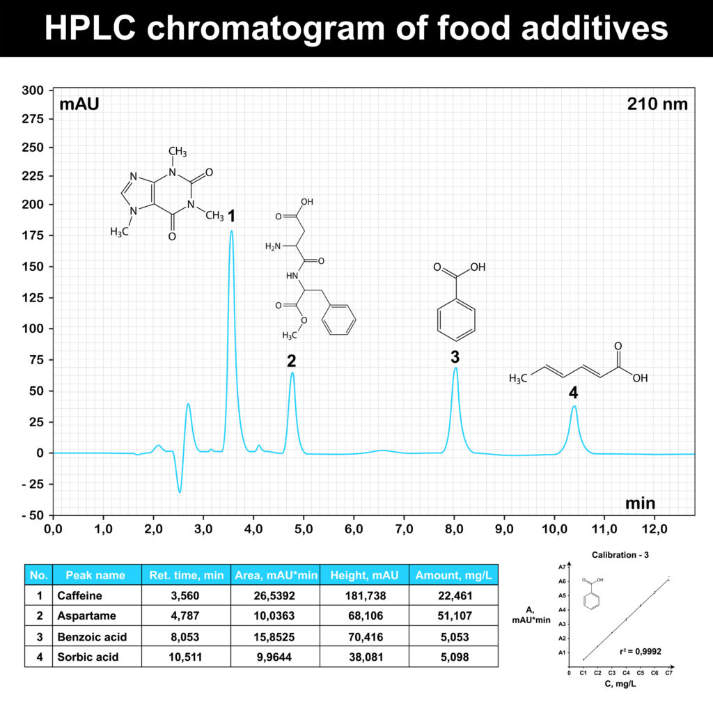 HPLC chromatogram example of food additives.