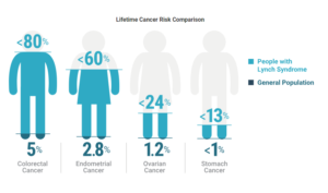 Schematic for Lynch Syndrome awareness showing that ynch Syndrome results in highly elevated risks of several cancers.