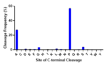 graph showing C-terminal cleavage sites of ProAlanase