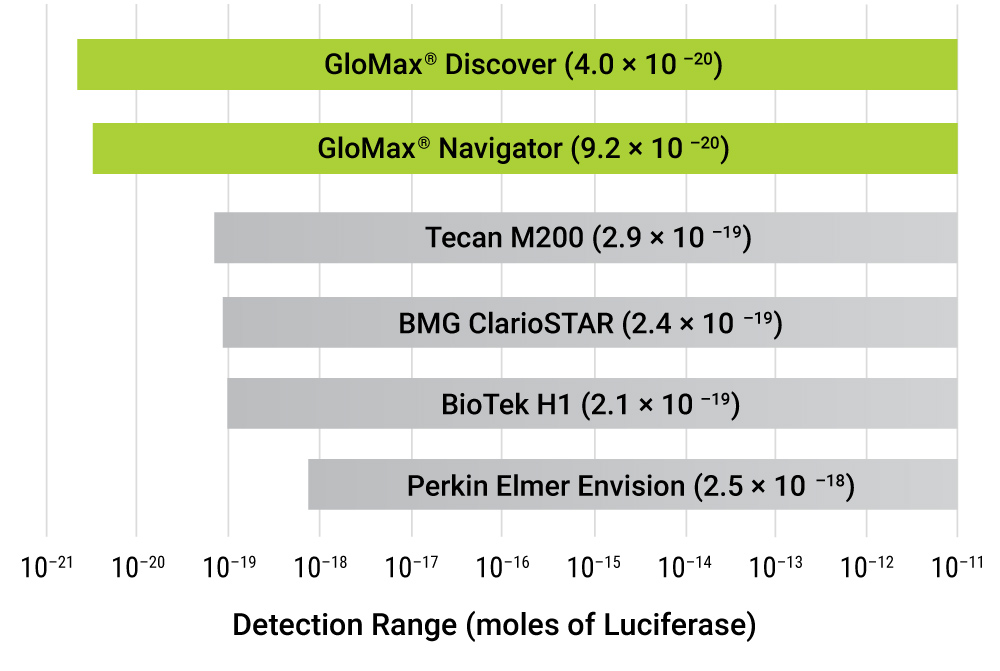 Comparison of the luminescence detection range of luminometers