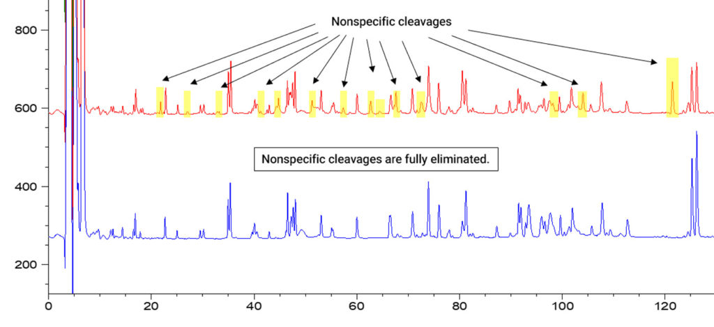 Figure showing that Trypsin Platinum eliminates nonspecific cleavages produced by native Trypsin. 