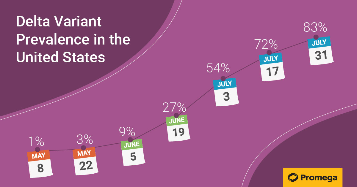 What You Should Know About The Delta Variant Promega Connections