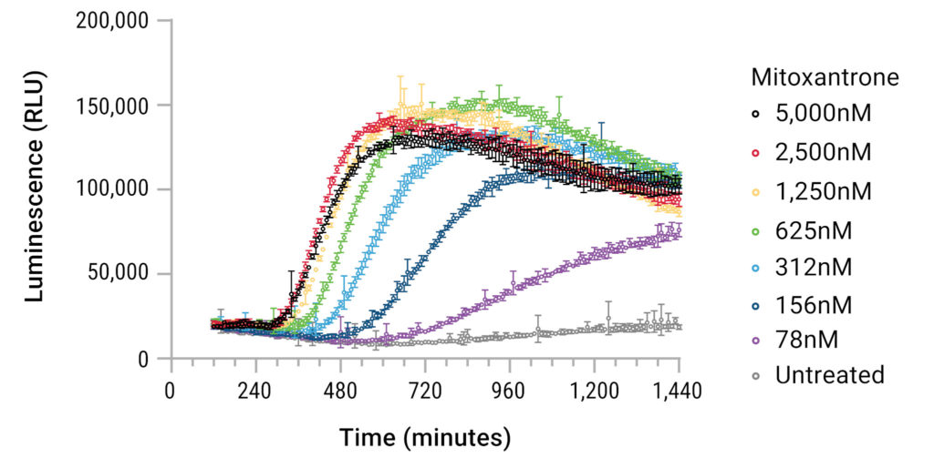 Data figure showing immunogenic cell death detected using the RealTime-Glo™ Extracellular ATP Assay. Real-time assays
