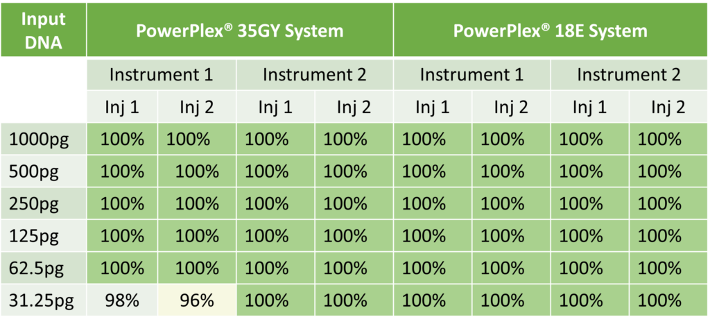 Table showing percent STR profiles generated with decreasing input DNA using the PowerPlex 35GY or PowerPlex 18 E chemistry on the Spectrum Compact CE System