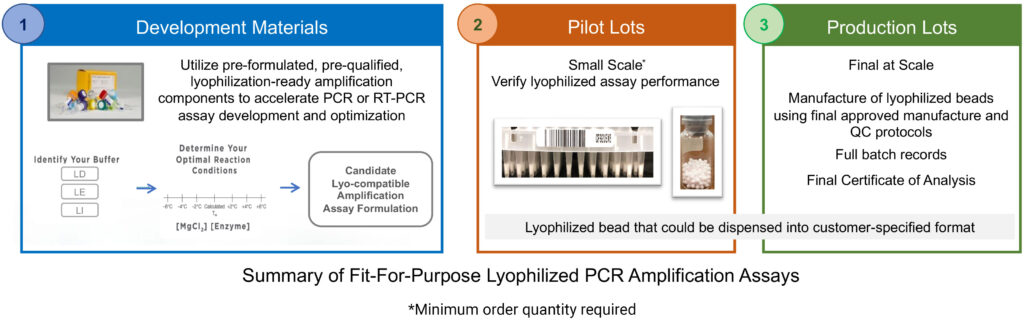A summary of the partnership process for Fit-For-Purpose Lyophilized PCR Amplification Assays.