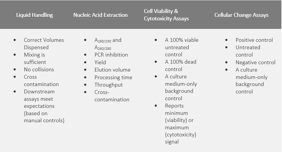 Table with the following four headings and several bullet points of text. 